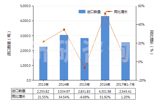 2013-2017年7月中國車身用的上光劑及類似制品（金屬用的光潔劑除外）(HS34053000)進口量及增速統(tǒng)計
